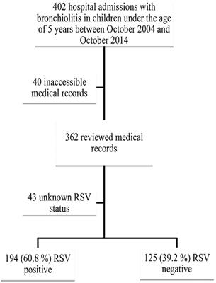 Bronchiolitis Admissions in a Lebanese Tertiary Medical Center: A 10 Years' Experience